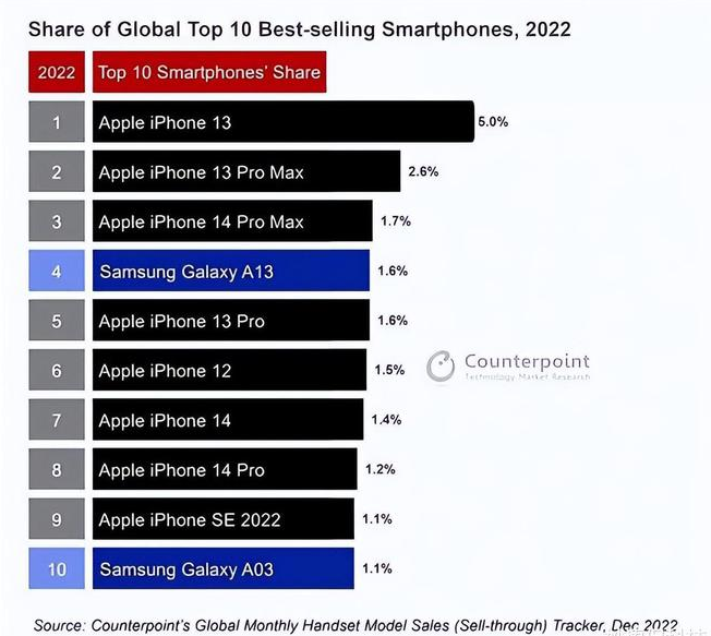 相山苹果维修分享:为什么iPhone14的销量不如iPhone13? 