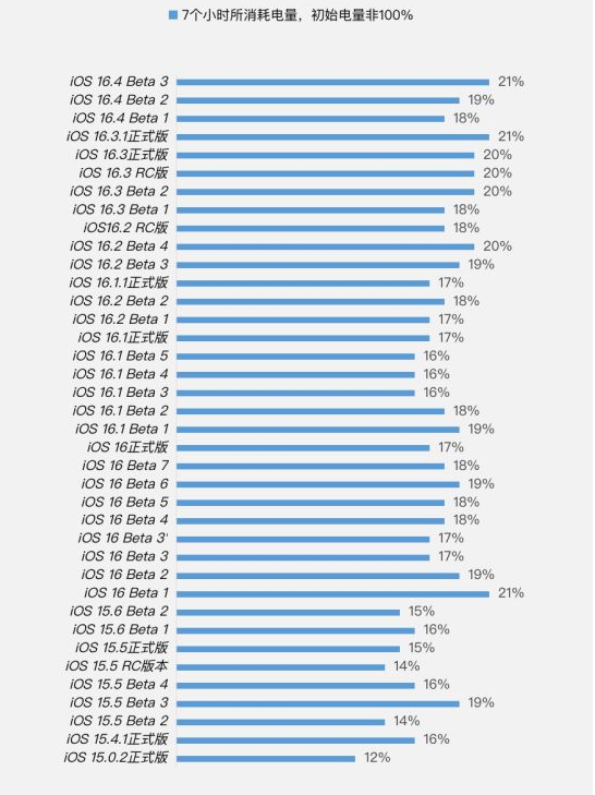 相山苹果手机维修分享iOS 16.4 Beta 3续航跑分等测试结果汇总 