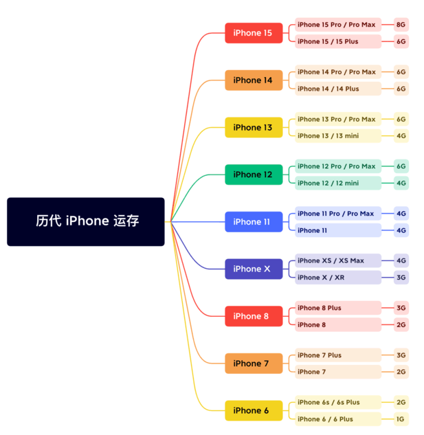 相山苹果维修网点分享苹果历代iPhone运存汇总 