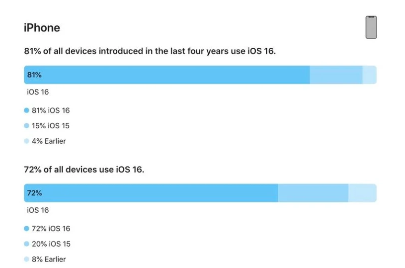 相山苹果手机维修分享iOS 16 / iPadOS 16 安装率 