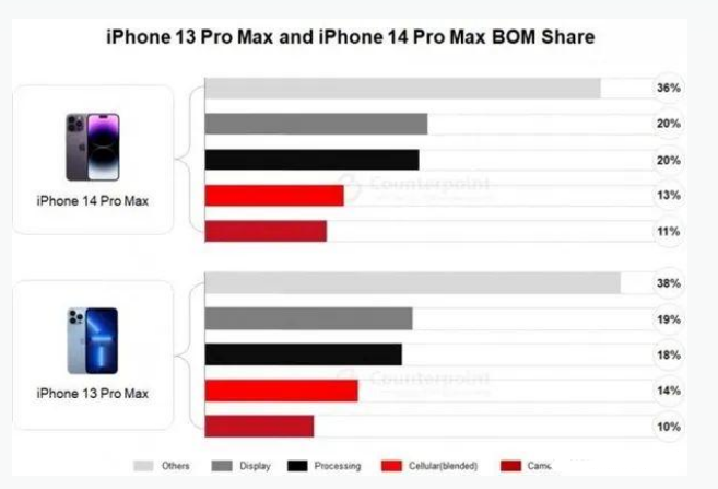 相山苹果手机维修分享iPhone 14 Pro的成本和利润 