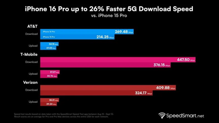 相山苹果手机维修分享iPhone 16 Pro 系列的 5G 速度 